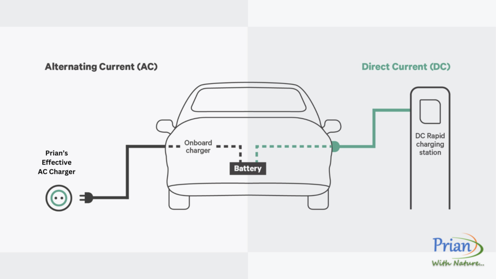 AC Charger and DC Charger Difference