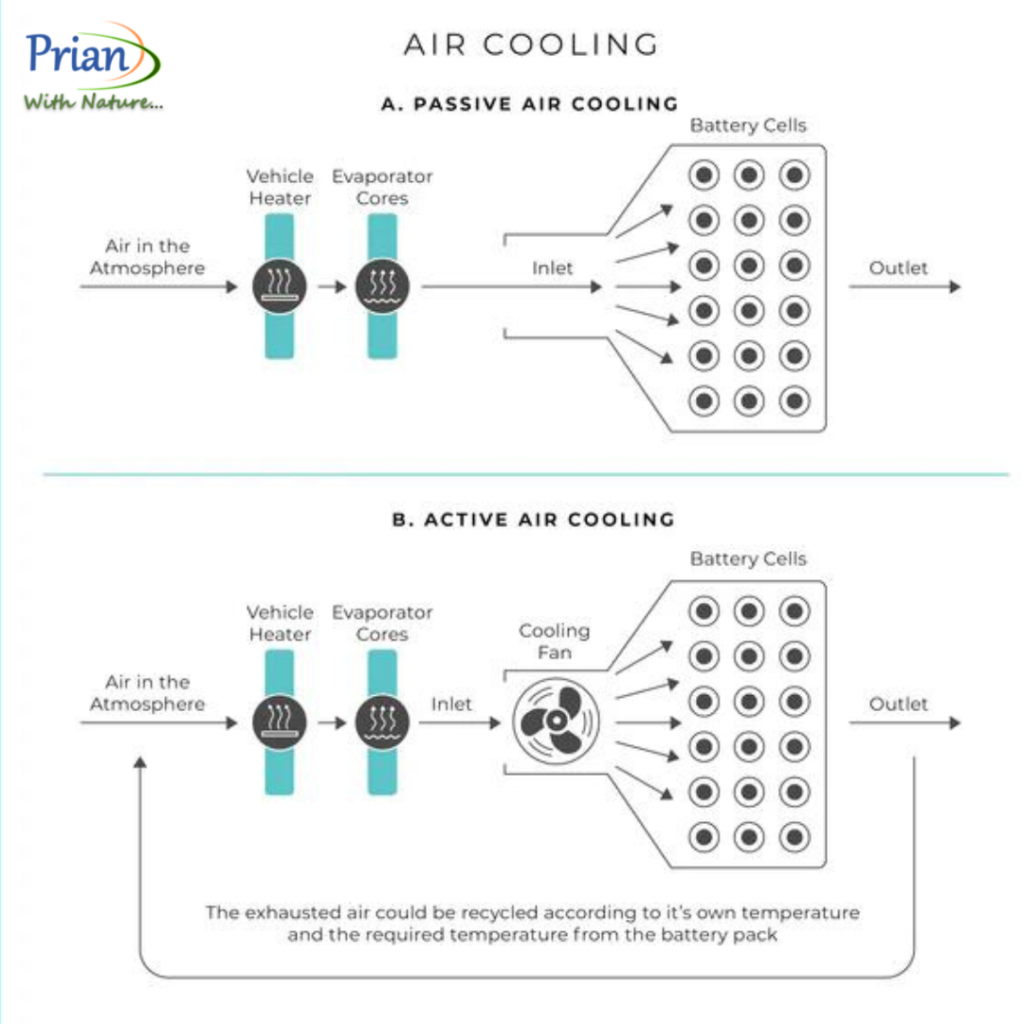 Air Cooling in Electric Vehicles