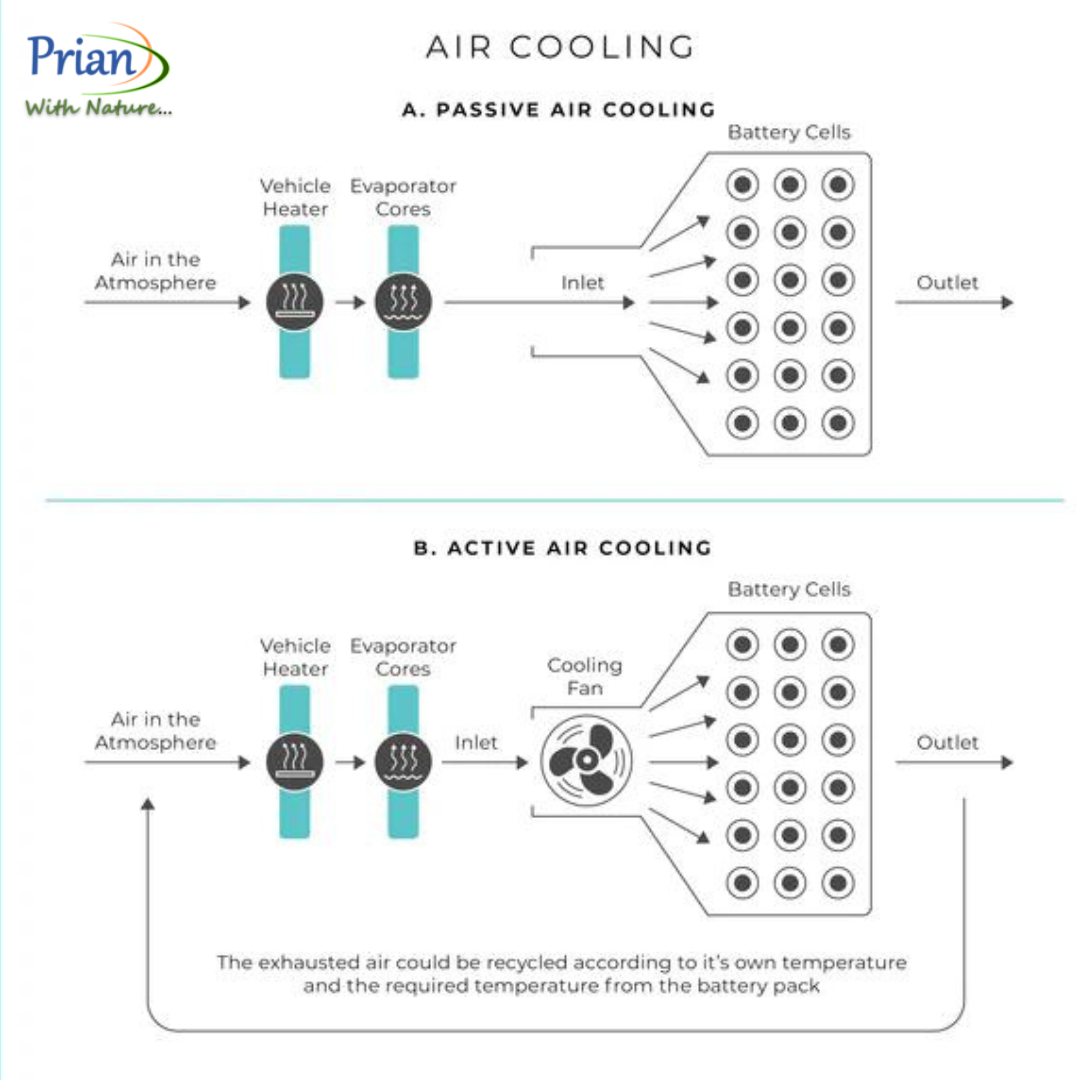 How Cooling Systems Work In Electric Vehicles - Prian Energy
