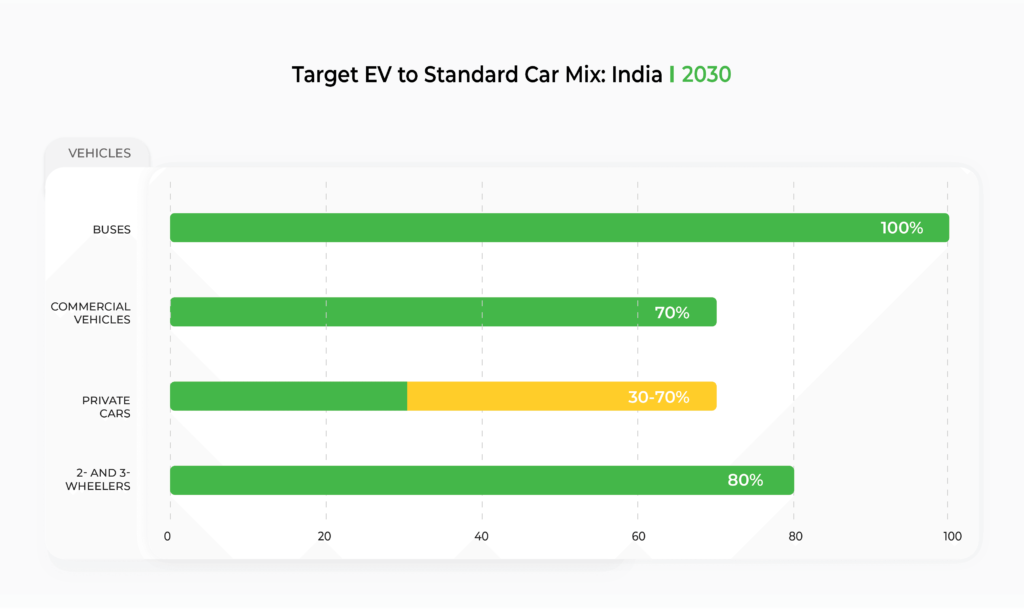 EV Usage by Vehicle Type in India