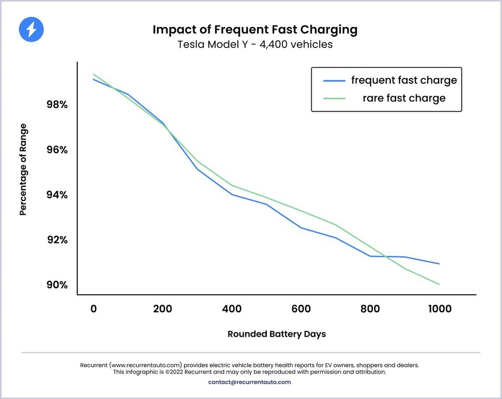 Impact of Frequent Fast Charging in Tesla Model Y