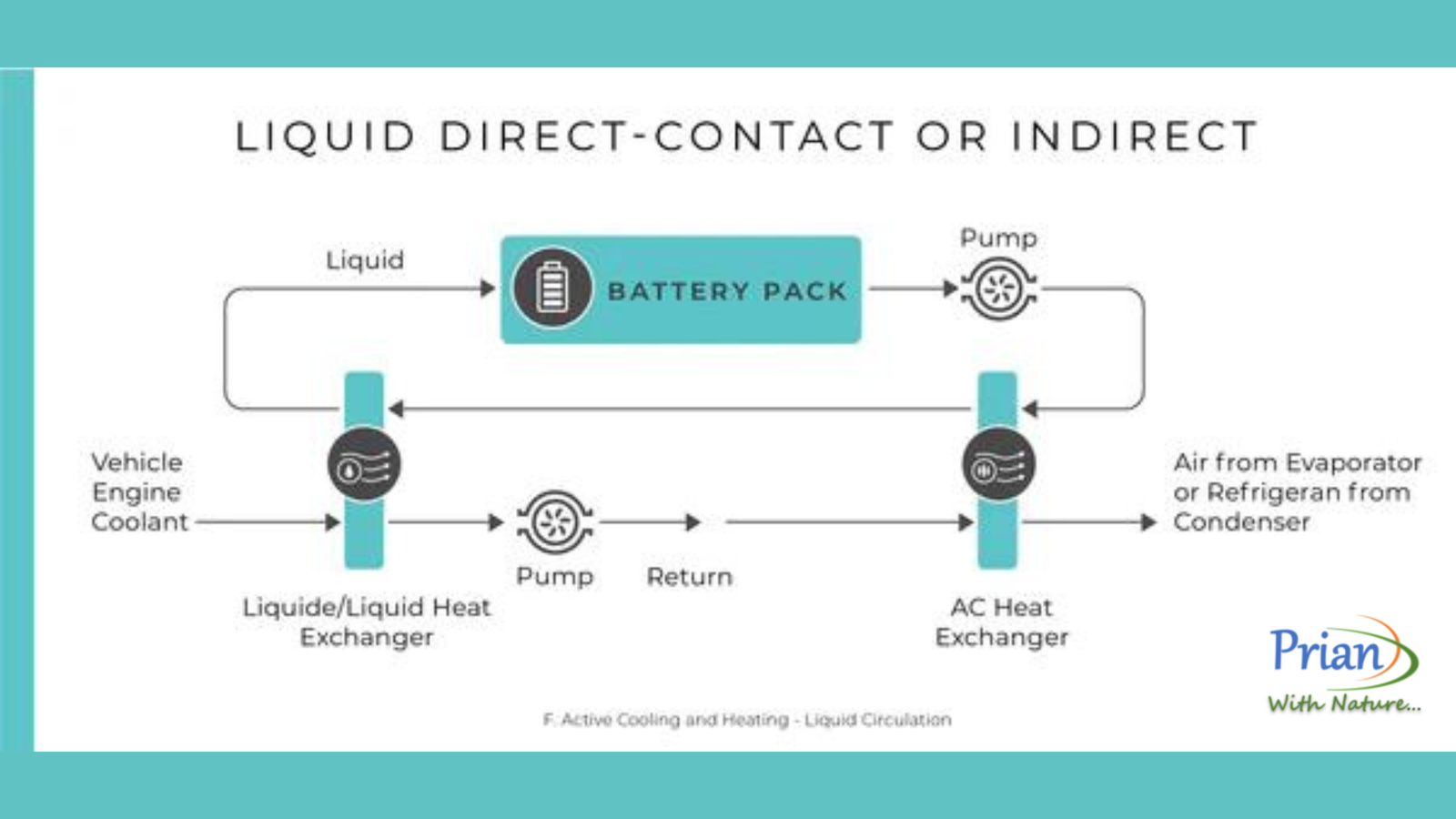 Liquid Circulation Cooling in Electric Vehicles