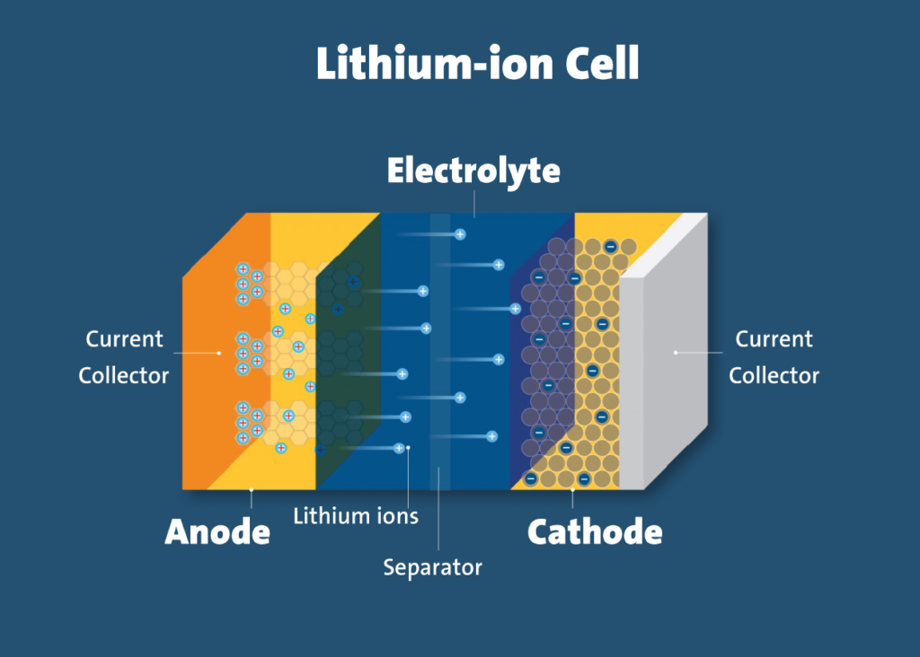 Lithium-ion Cell - Components