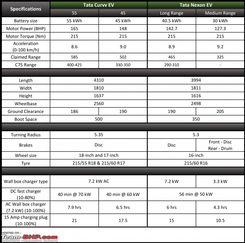 Curvv EV vs Nexon EV - Comparison Table